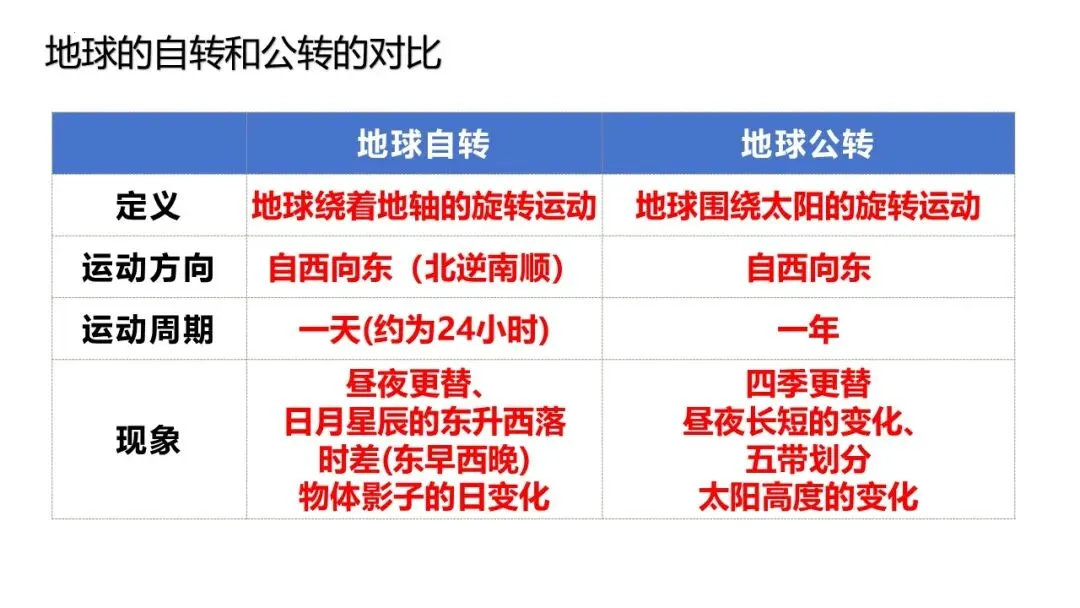 【2026】中考地理复习专题02地球的运动-第2张图片-四季读书网 【2026】中考地理复习专题02地球的运动-第2张图片-四季读书网