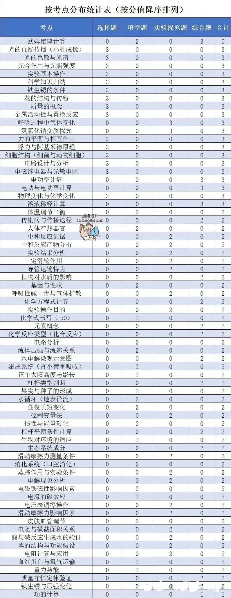 2025浙江中考科学(物化生占比题型分布考点分析)展望 2026 浙江!-第3张图片-四季读书网
