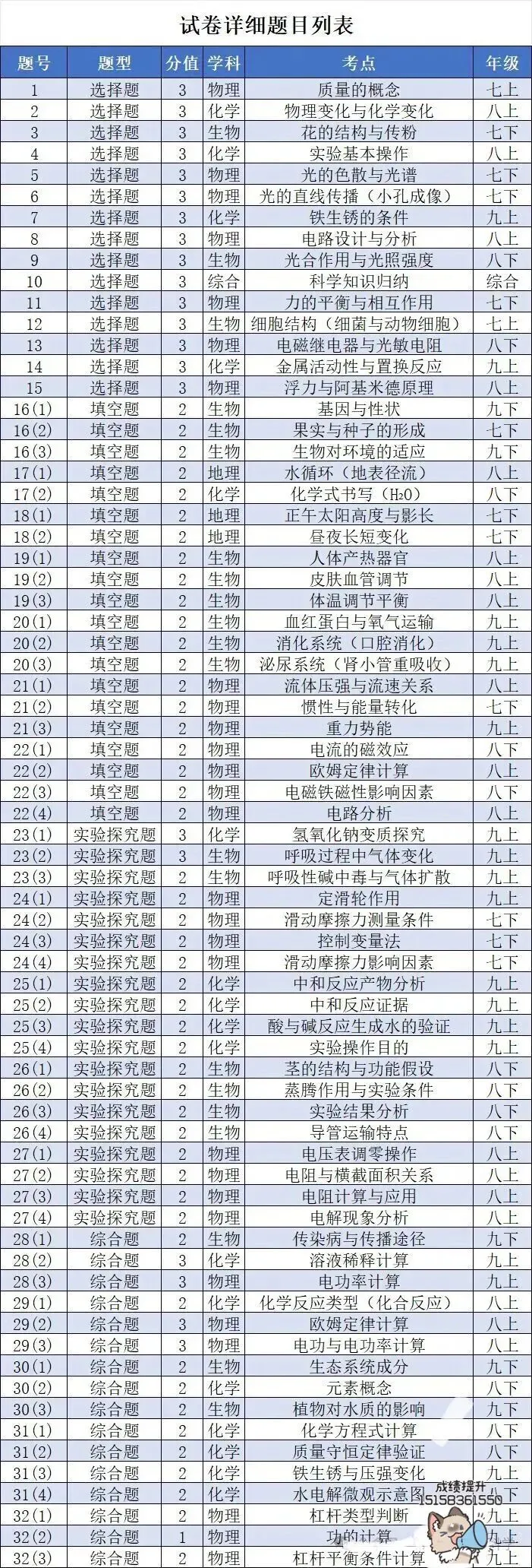 2025浙江中考科学(物化生占比题型分布考点分析)展望 2026 浙江!-第4张图片-四季读书网