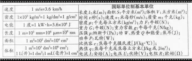 中考物理:初中“物理公式”大全,中考党快看啦! 第14张