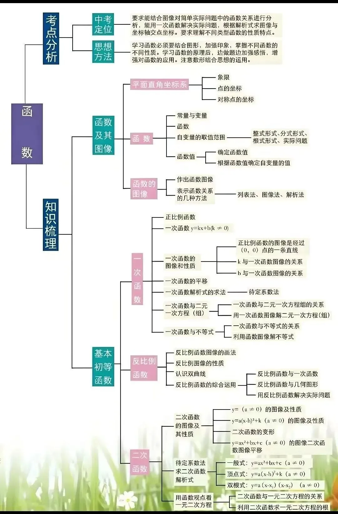 中考数学思维导图 第3张