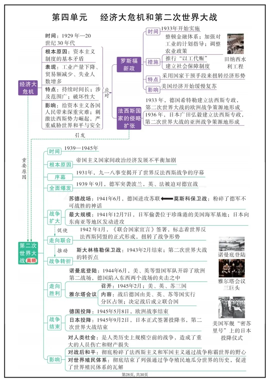 中考复习必备|2026初中历史各单元思维导图汇总,完整电子版可下载! 第12张 中考复习必备|2026初中历史各单元思维导图汇总,完整电子版可下载! 第12张