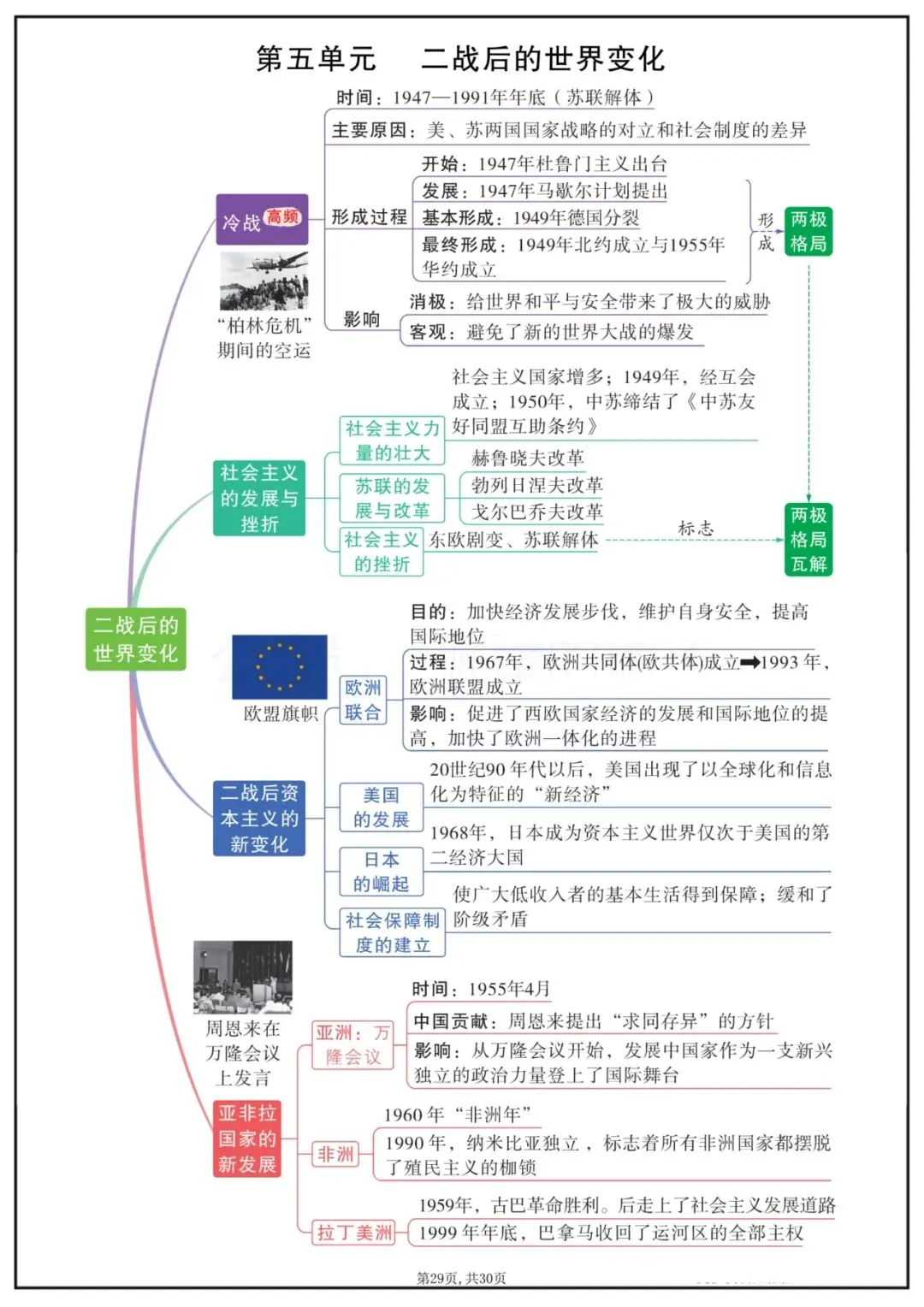 中考复习必备|2026初中历史各单元思维导图汇总,完整电子版可下载! 第13张 中考复习必备|2026初中历史各单元思维导图汇总,完整电子版可下载! 第13张