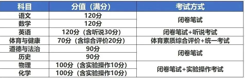 2026中考生必看 | 广东21市中考总分及各科分值构成! 第3张