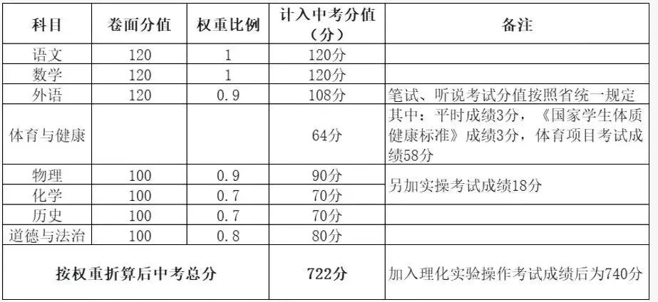 2026中考生必看 | 广东21市中考总分及各科分值构成! 第7张