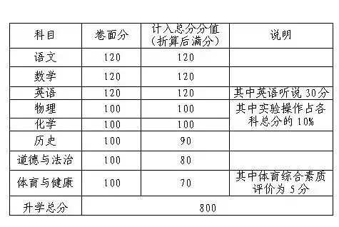 2026中考生必看 | 广东21市中考总分及各科分值构成! 第11张