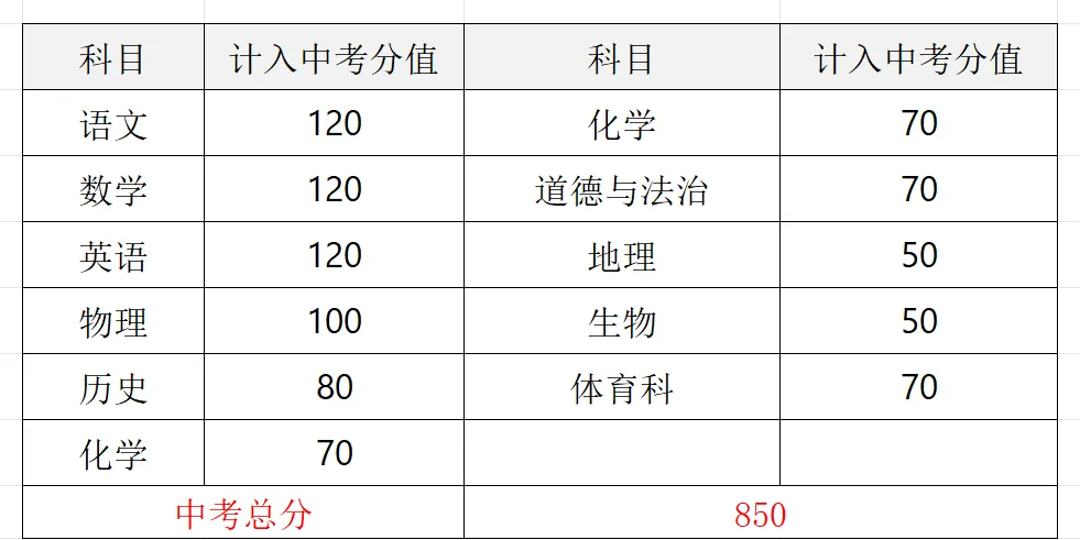 2026中考生必看 | 广东21市中考总分及各科分值构成! 第12张