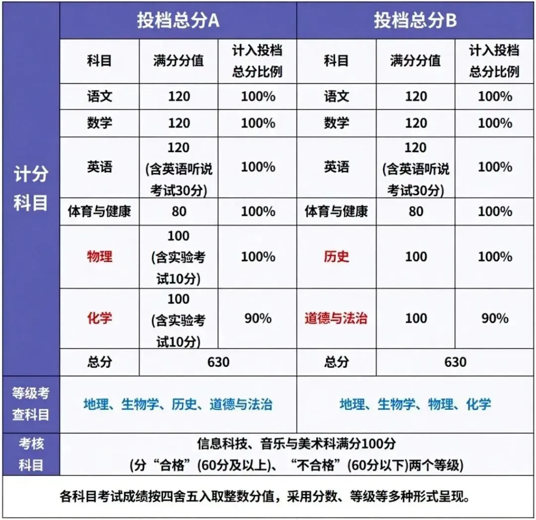 2026中考生必看 | 广东21市中考总分及各科分值构成! 第17张
