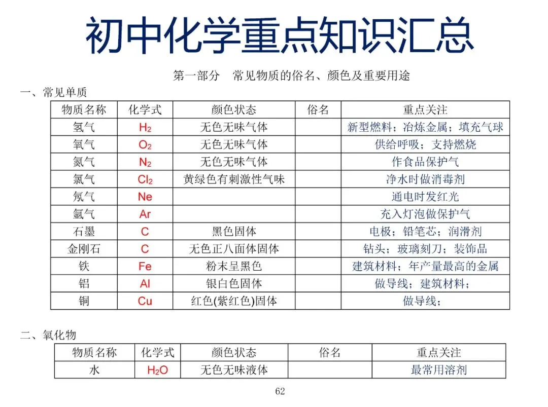 中考化学复习材料汇总 第62张 中考化学复习材料汇总 第62张