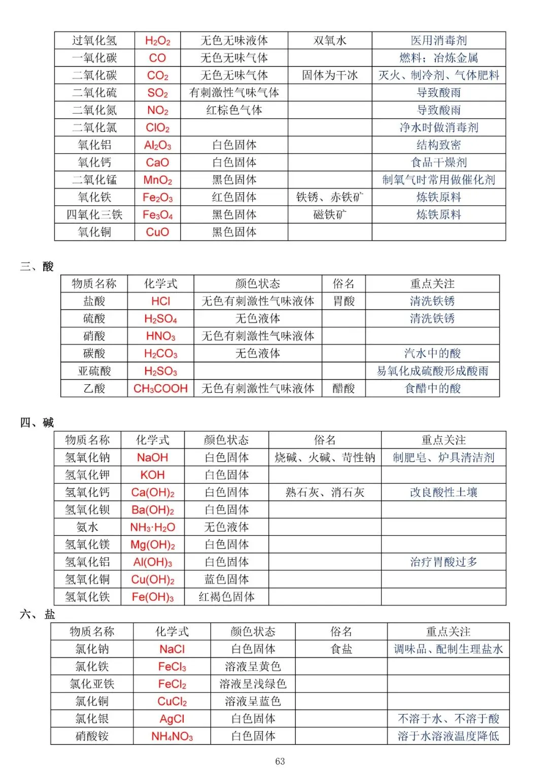 中考化学复习材料汇总 第63张 中考化学复习材料汇总 第63张