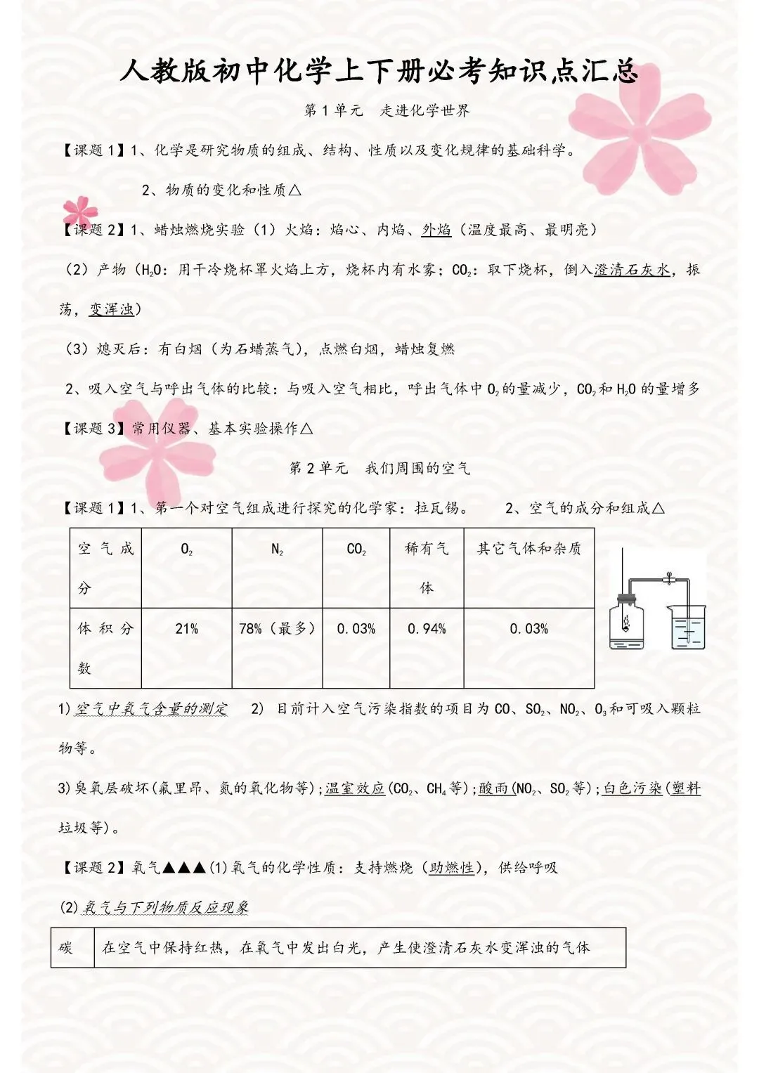 中考化学复习材料汇总 第104张 中考化学复习材料汇总 第104张