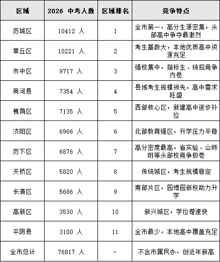 中考人数破 7.6 万!2026 济南中考各区人数出炉,这些高中狂扩招 第3张 中考人数破 7.6 万!2026 济南中考各区人数出炉,这些高中狂扩招 第3张