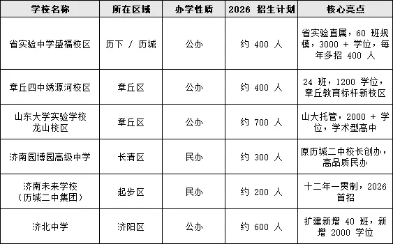 中考人数破 7.6 万!2026 济南中考各区人数出炉,这些高中狂扩招 第4张 中考人数破 7.6 万!2026 济南中考各区人数出炉,这些高中狂扩招 第4张