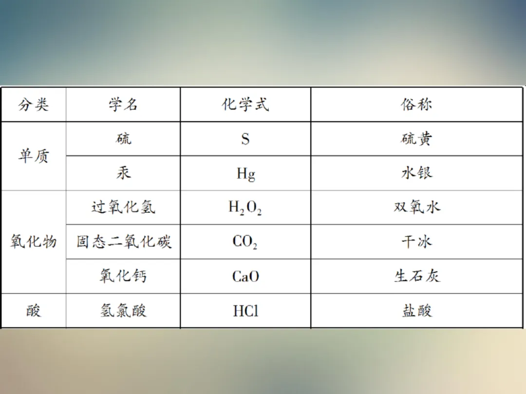 中考化学复习材料汇总 第124张 中考化学复习材料汇总 第124张