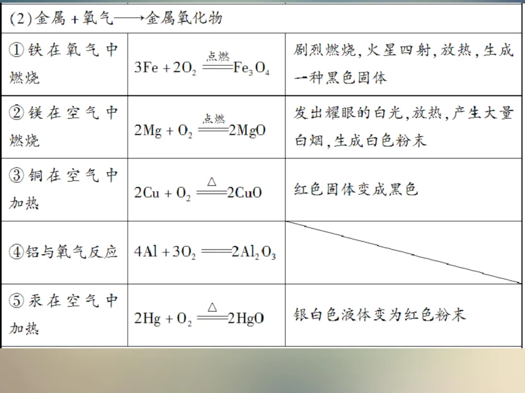 中考化学复习材料汇总 第155张 中考化学复习材料汇总 第155张