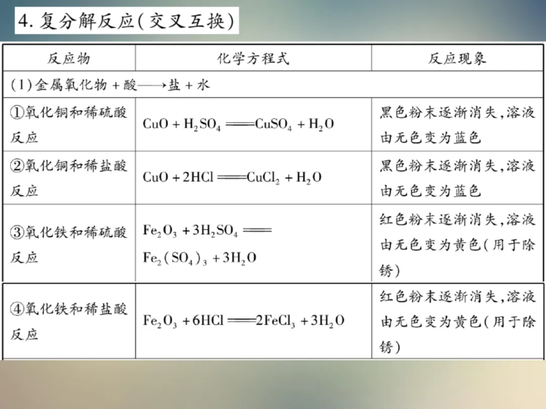 中考化学复习材料汇总 第166张 中考化学复习材料汇总 第166张