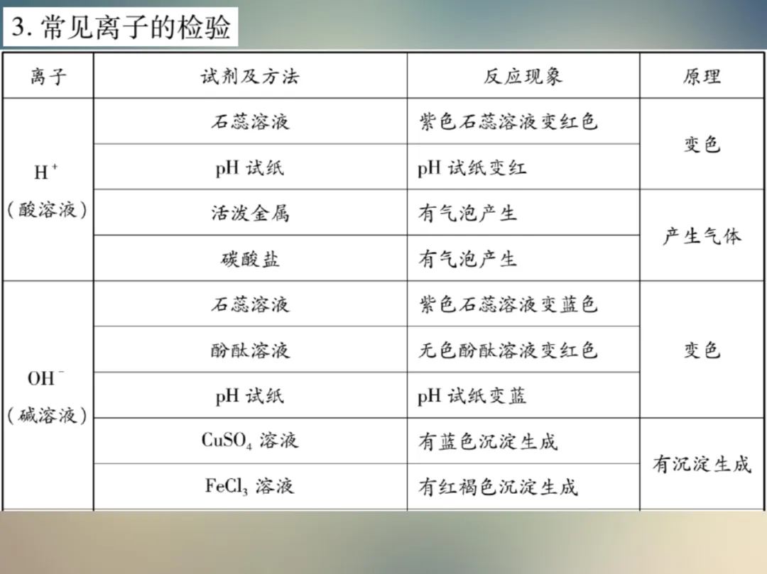 中考化学复习材料汇总 第185张 中考化学复习材料汇总 第185张