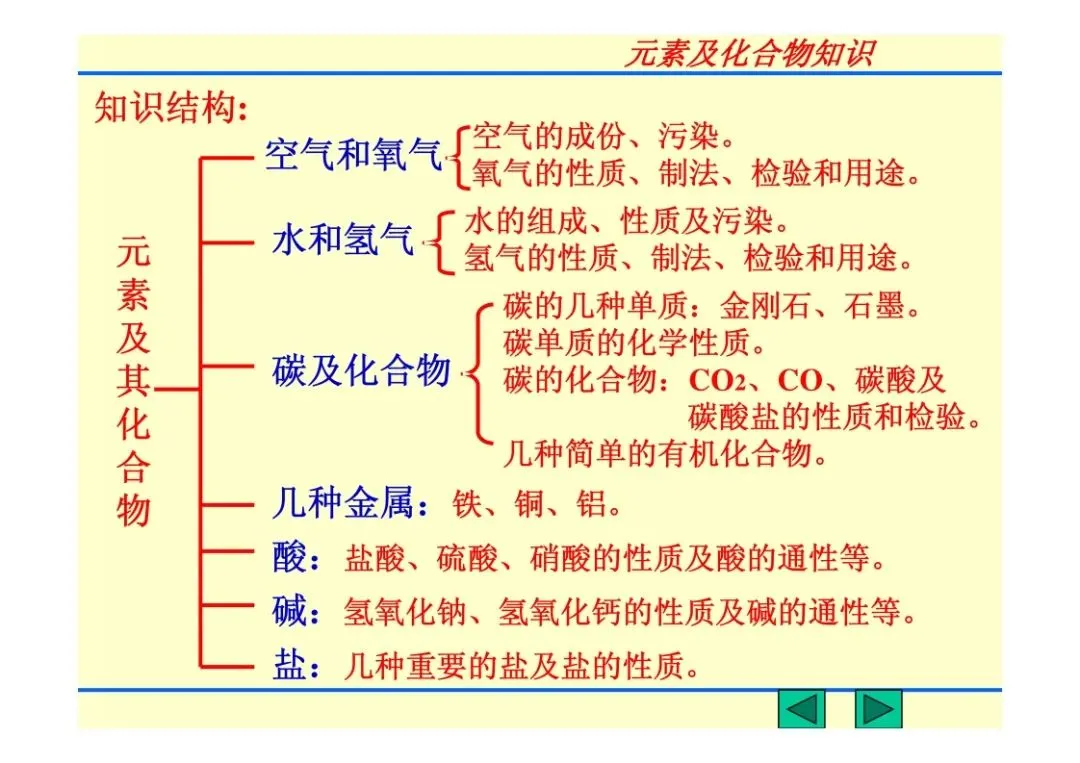 中考化学复习材料汇总 第197张 中考化学复习材料汇总 第197张