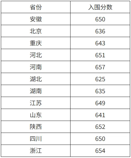 西北工业大学强基计划分数、面试流程及真题 第3张 西北工业大学强基计划分数、面试流程及真题 第3张