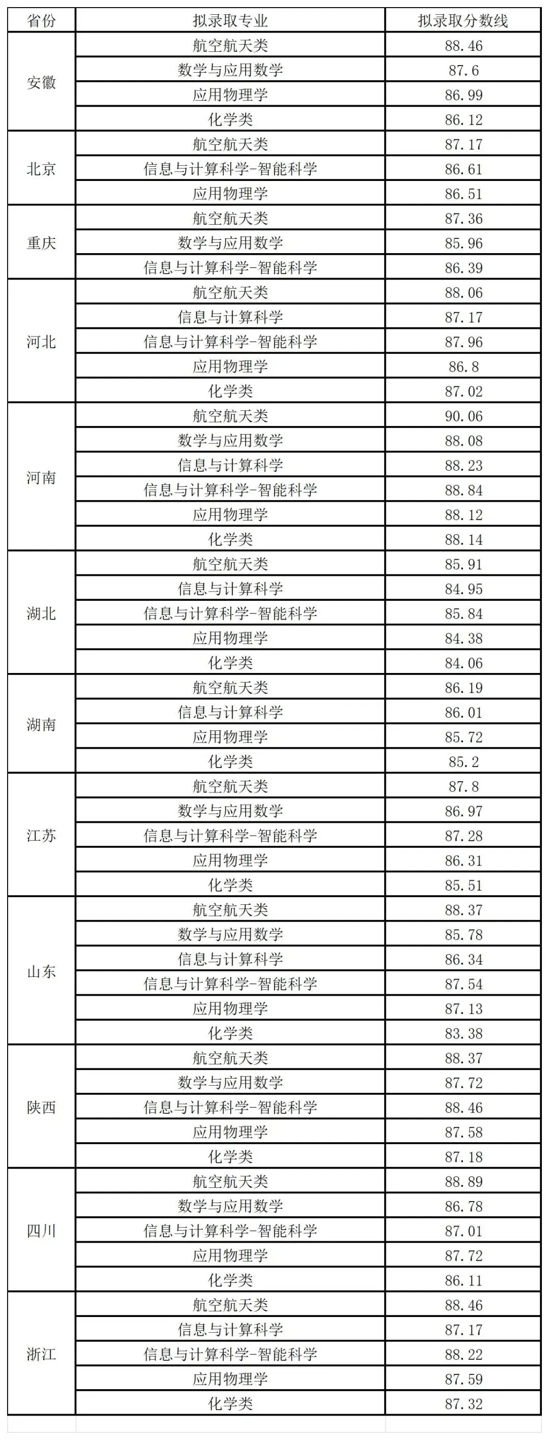 西北工业大学强基计划分数、面试流程及真题 第7张 西北工业大学强基计划分数、面试流程及真题 第7张