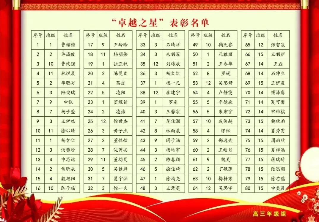 罗塘高中召开高三年级模拟考试表彰大会 第12张