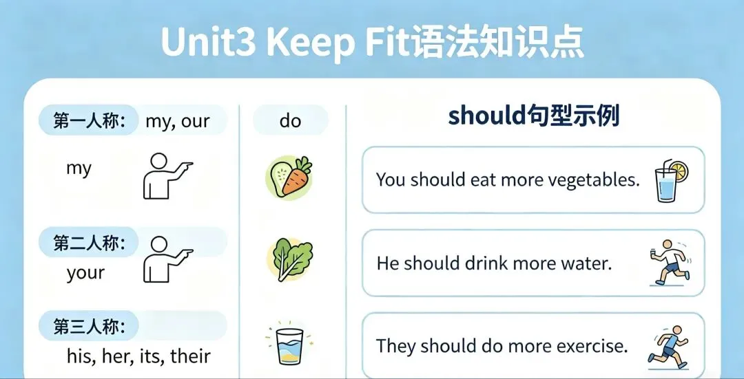 中考必背七年级下册 Unit 3 Keep Fit——老师划重点:这单元就考这些 第2张 中考必背七年级下册 Unit 3 Keep Fit——老师划重点:这单元就考这些 第2张
