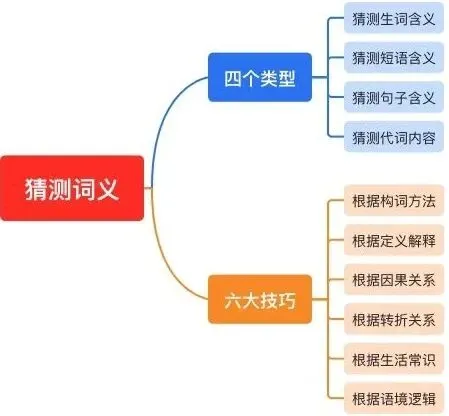 中考英语九大题型解题技巧,背诵=抄答案,冲刺英语高分-第6张图片-四季读书网 中考英语九大题型解题技巧,背诵=抄答案,冲刺英语高分-第6张图片-四季读书网