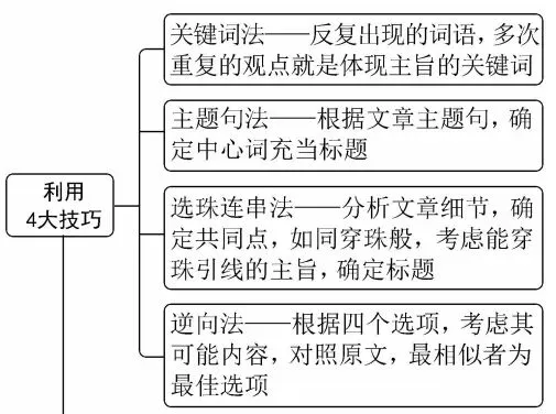 中考英语九大题型解题技巧,背诵=抄答案,冲刺英语高分-第12张图片-四季读书网 中考英语九大题型解题技巧,背诵=抄答案,冲刺英语高分-第12张图片-四季读书网