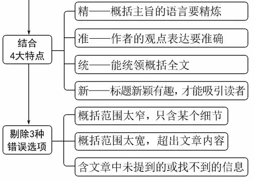 中考英语九大题型解题技巧,背诵=抄答案,冲刺英语高分-第13张图片-四季读书网 中考英语九大题型解题技巧,背诵=抄答案,冲刺英语高分-第13张图片-四季读书网