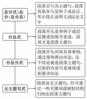 中考英语九大题型解题技巧,背诵=抄答案,冲刺英语高分-第14张图片-四季读书网 中考英语九大题型解题技巧,背诵=抄答案,冲刺英语高分-第14张图片-四季读书网