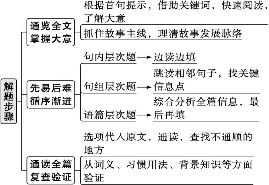 中考英语九大题型解题技巧,背诵=抄答案,冲刺英语高分-第15张图片-四季读书网 中考英语九大题型解题技巧,背诵=抄答案,冲刺英语高分-第15张图片-四季读书网