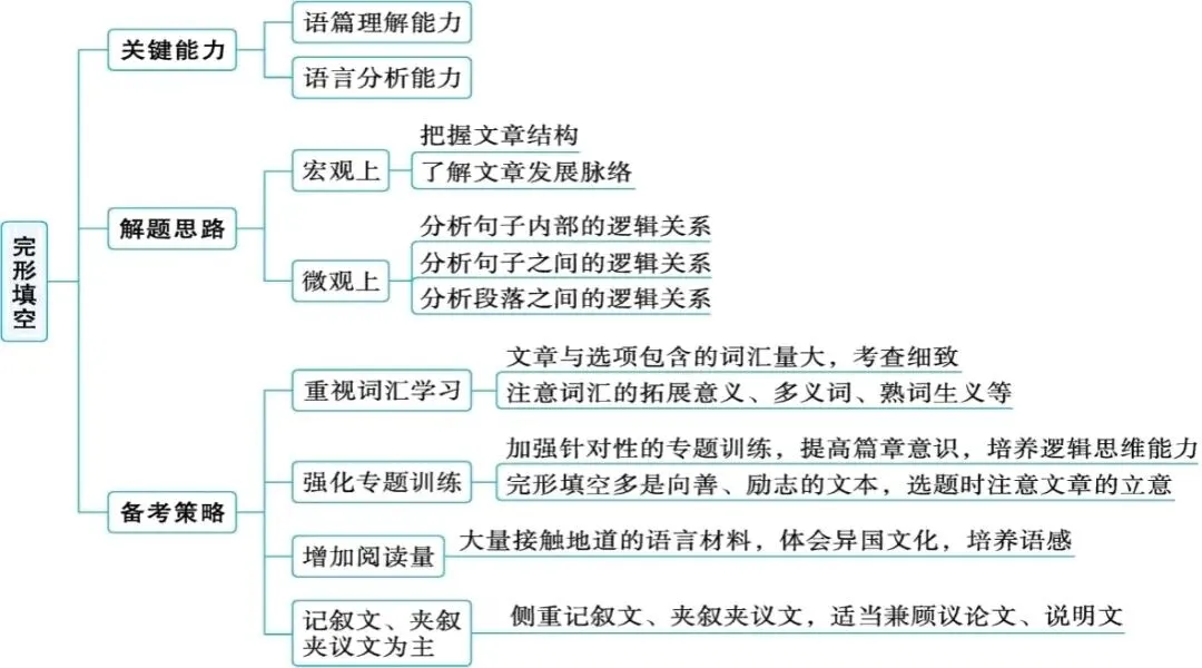 中考英语九大题型解题技巧,背诵=抄答案,冲刺英语高分-第16张图片-四季读书网 中考英语九大题型解题技巧,背诵=抄答案,冲刺英语高分-第16张图片-四季读书网