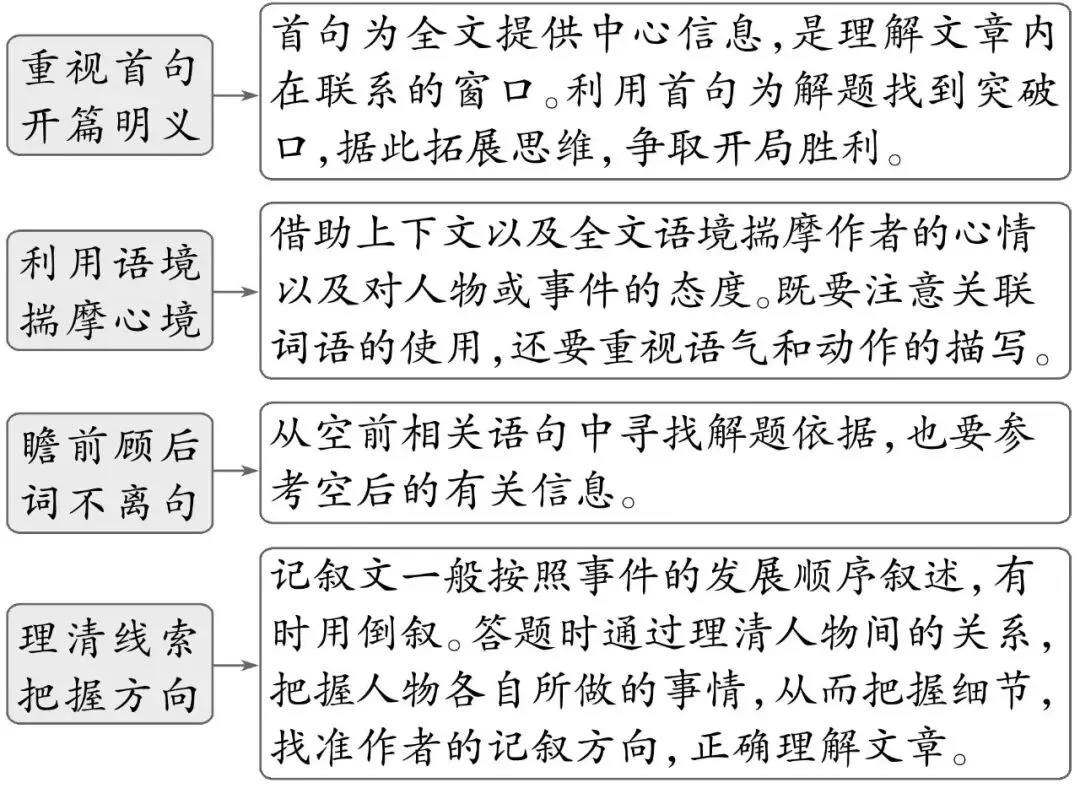 中考英语九大题型解题技巧,背诵=抄答案,冲刺英语高分-第17张图片-四季读书网 中考英语九大题型解题技巧,背诵=抄答案,冲刺英语高分-第17张图片-四季读书网
