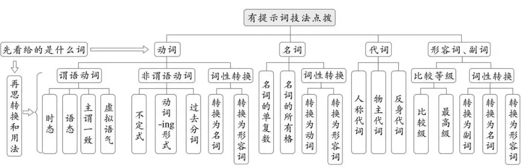 中考英语九大题型解题技巧,背诵=抄答案,冲刺英语高分-第19张图片-四季读书网 中考英语九大题型解题技巧,背诵=抄答案,冲刺英语高分-第19张图片-四季读书网