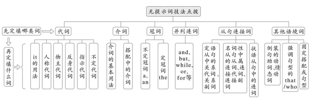 中考英语九大题型解题技巧,背诵=抄答案,冲刺英语高分-第20张图片-四季读书网 中考英语九大题型解题技巧,背诵=抄答案,冲刺英语高分-第20张图片-四季读书网