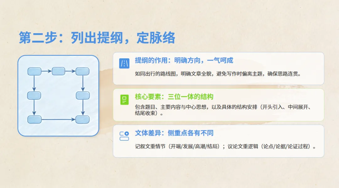 中考作文冲刺训练营· 审题立意+布局谋篇,考场拿高分-第12张图片-四季读书网