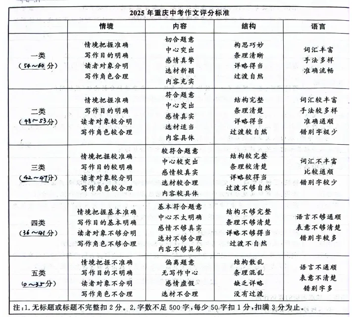中考作文冲刺训练营· 审题立意+布局谋篇,考场拿高分-第37张图片-四季读书网
