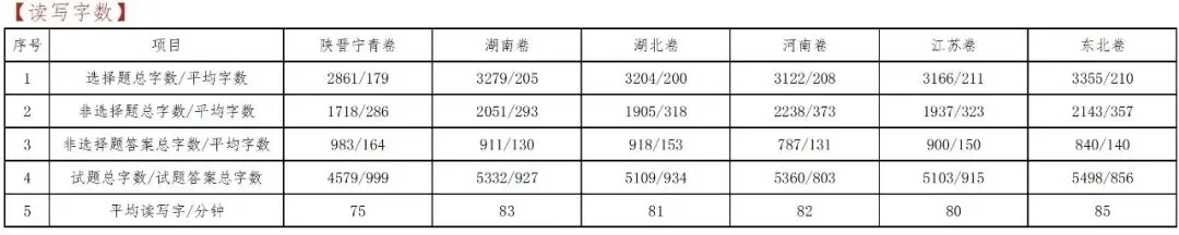 重磅|2025年六套高考真题研究(五)试卷的三个关键数据-第2张图片-四季读书网 重磅|2025年六套高考真题研究(五)试卷的三个关键数据-第2张图片-四季读书网