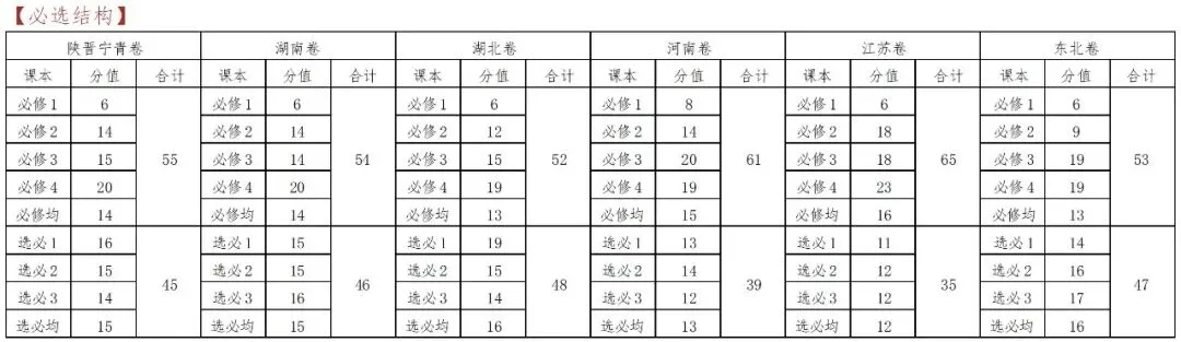 重磅|2025年六套高考真题研究(五)试卷的三个关键数据-第3张图片-四季读书网 重磅|2025年六套高考真题研究(五)试卷的三个关键数据-第3张图片-四季读书网