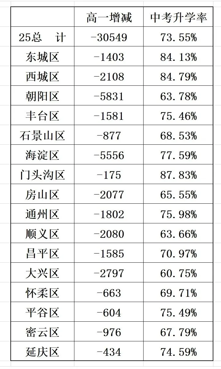 有家长问北京何时灭中考?从数据分析看,25年北京中考升学率并不高-第5张图片-四季读书网 有家长问北京何时灭中考?从数据分析看,25年北京中考升学率并不高-第5张图片-四季读书网