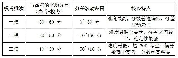 【蒋讲报考】山东模考与高考成绩数据比对 第3张