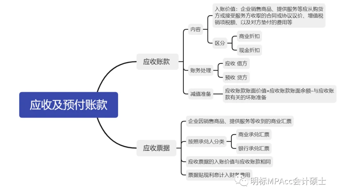 MPAcc复试重难点真题带背-财务会计3-货币资金及应收账款 第5张 MPAcc复试重难点真题带背-财务会计3-货币资金及应收账款 第5张