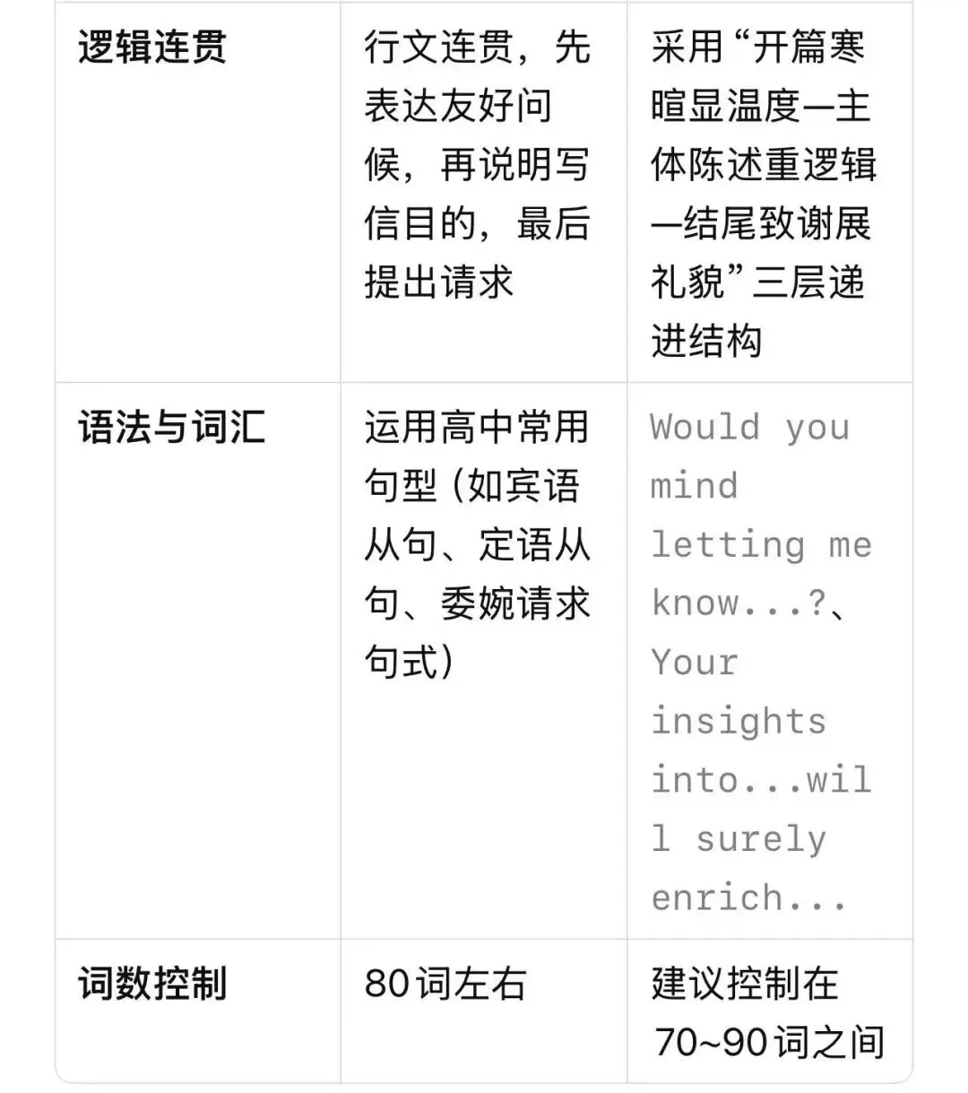 【燎原英语当DeepSeek遇上高考真题20】从高考命题规律分析2025年全国2卷应用文+相关话题练习 第3张 【燎原英语当DeepSeek遇上高考真题20】从高考命题规律分析2025年全国2卷应用文+相关话题练习 第3张