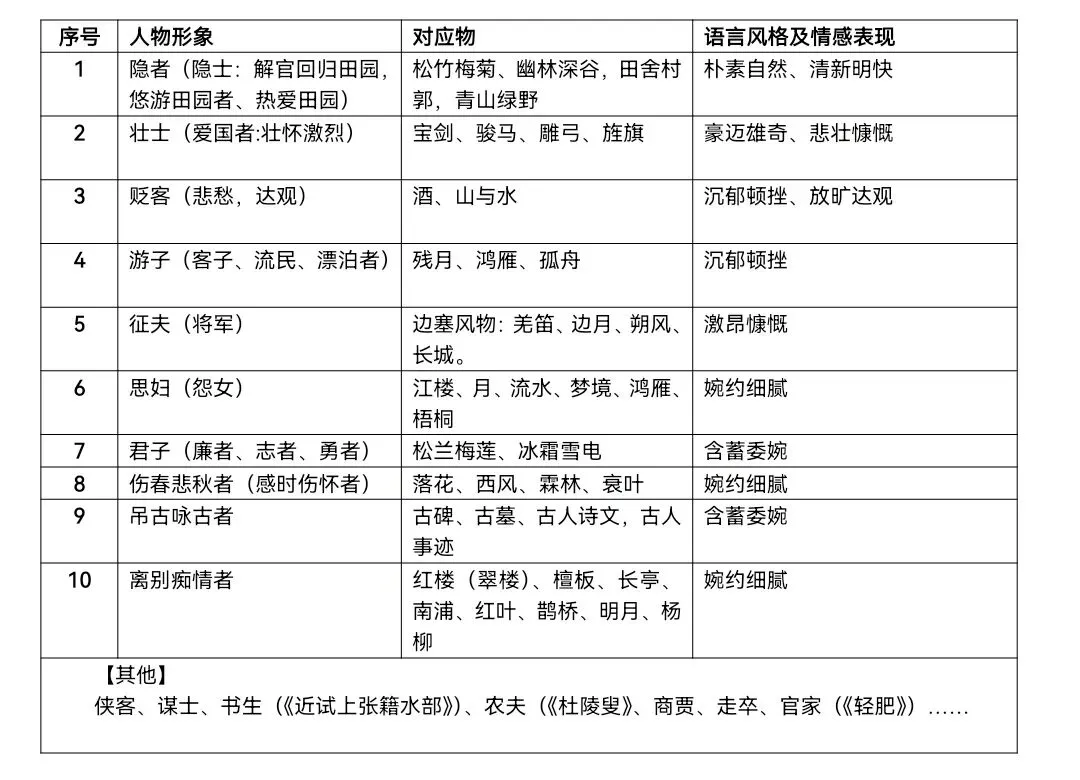 中考复习——诗歌形象的鉴赏(人物形象、景物形象、事物形象) 第2张