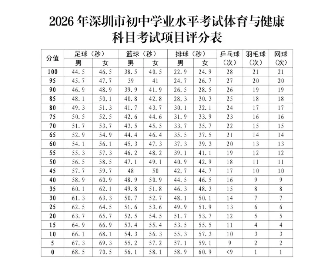 倒计时!深圳中考体育4月13日开考,考前考中要点全汇总 第2张 倒计时!深圳中考体育4月13日开考,考前考中要点全汇总 第2张
