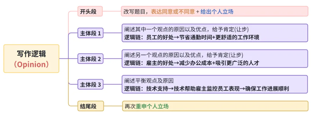 雅思写作丨大作文高分真题范文-居家办公 第1张 雅思写作丨大作文高分真题范文-居家办公 第1张