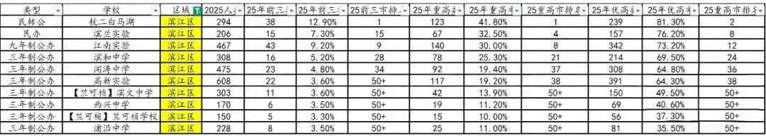 中考倒计时!杭州主城区85所初中升学数据全汇总,帮你精准选高中! 第6张