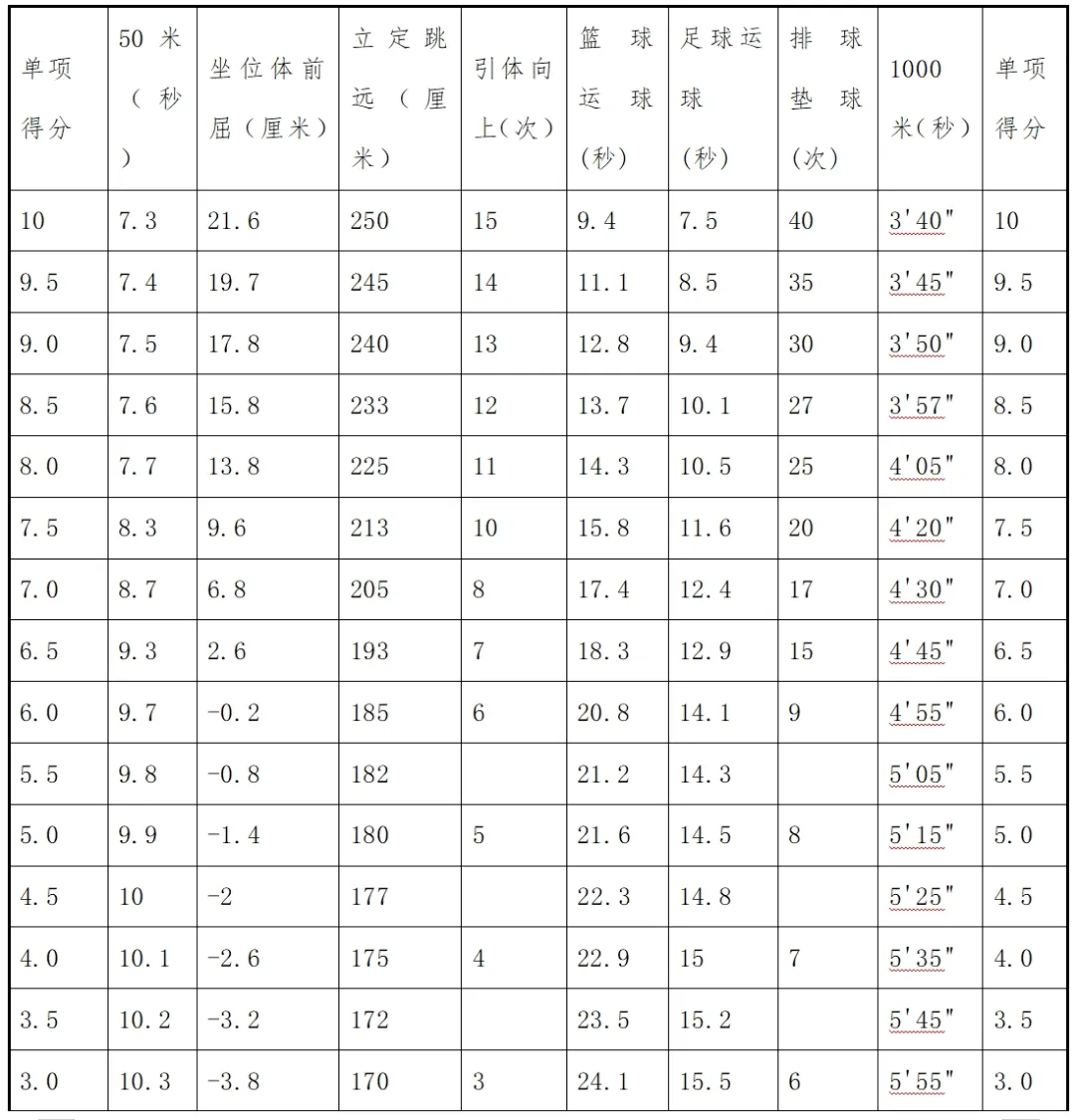 4月20日开考!2026青岛体育中考冲刺攻略来了! 第12张 4月20日开考!2026青岛体育中考冲刺攻略来了! 第12张