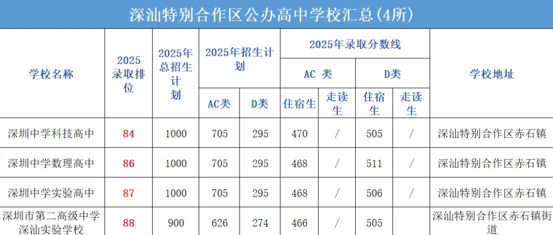 中考择校别瞎忙!深圳92所公办高中全揭秘,各区热门校优劣分析汇总! 第15张 中考择校别瞎忙!深圳92所公办高中全揭秘,各区热门校优劣分析汇总! 第15张