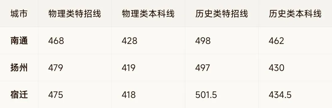 2026江苏高考模考全透视:苏北七市“卷王”之路与备考风向标 第2张